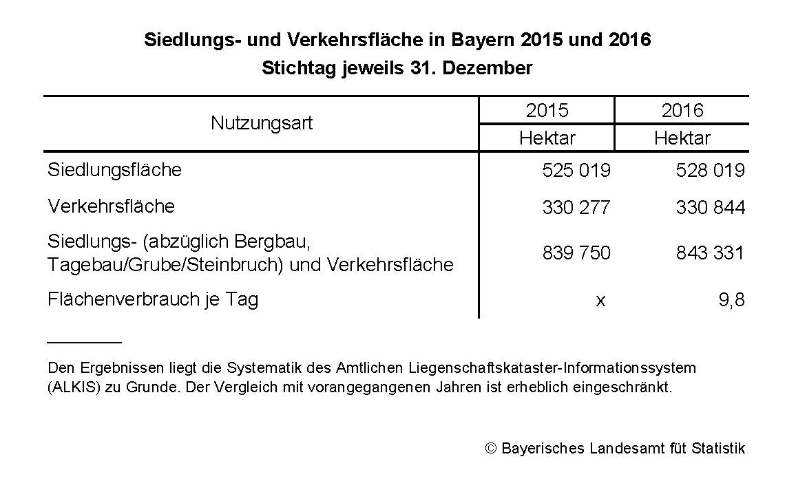 Siedlungs- und Verkehrsfläche in Bayern 2015 und 2016. Stichtag jeweils 31. Dezemeber Siedlungs- und Verkehrsfläche in Bayern 2015 und 2016. Stichtag jeweils 31. Dezemeber