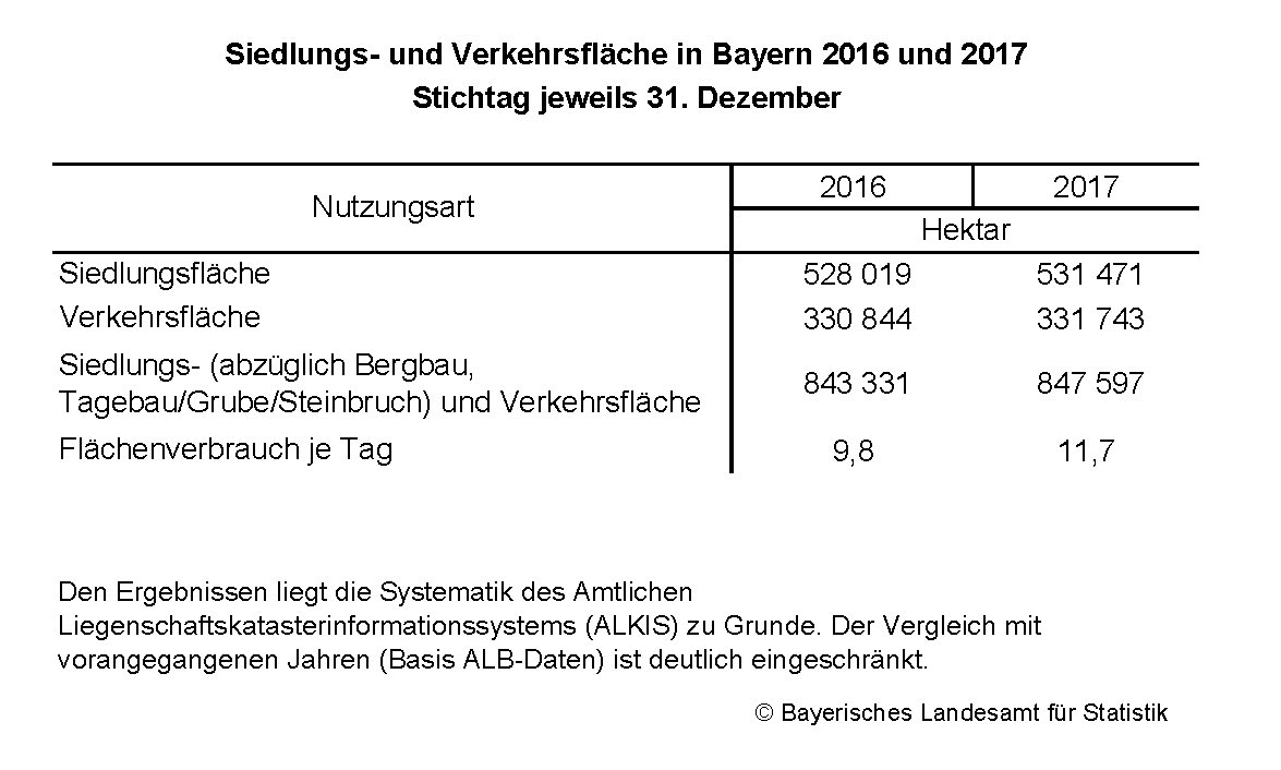 Siedlungs- und Verkehrsfläche Siedlungs- und Verkehrsfläche
