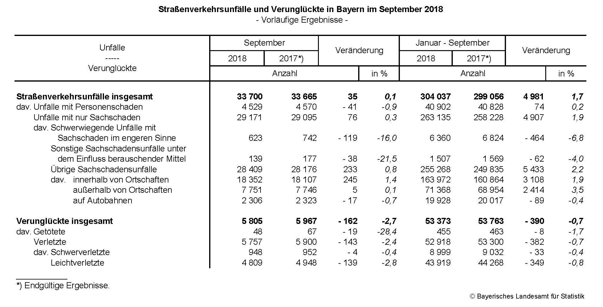 Straßenverkehrsunfälle und Verunglückte in Bayern im September 2018 Straßenverkehrsunfälle und Verunglückte in Bayern im September 2018