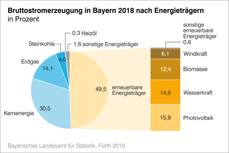 Bruttostromerzeugung Bruttostromerzeugung