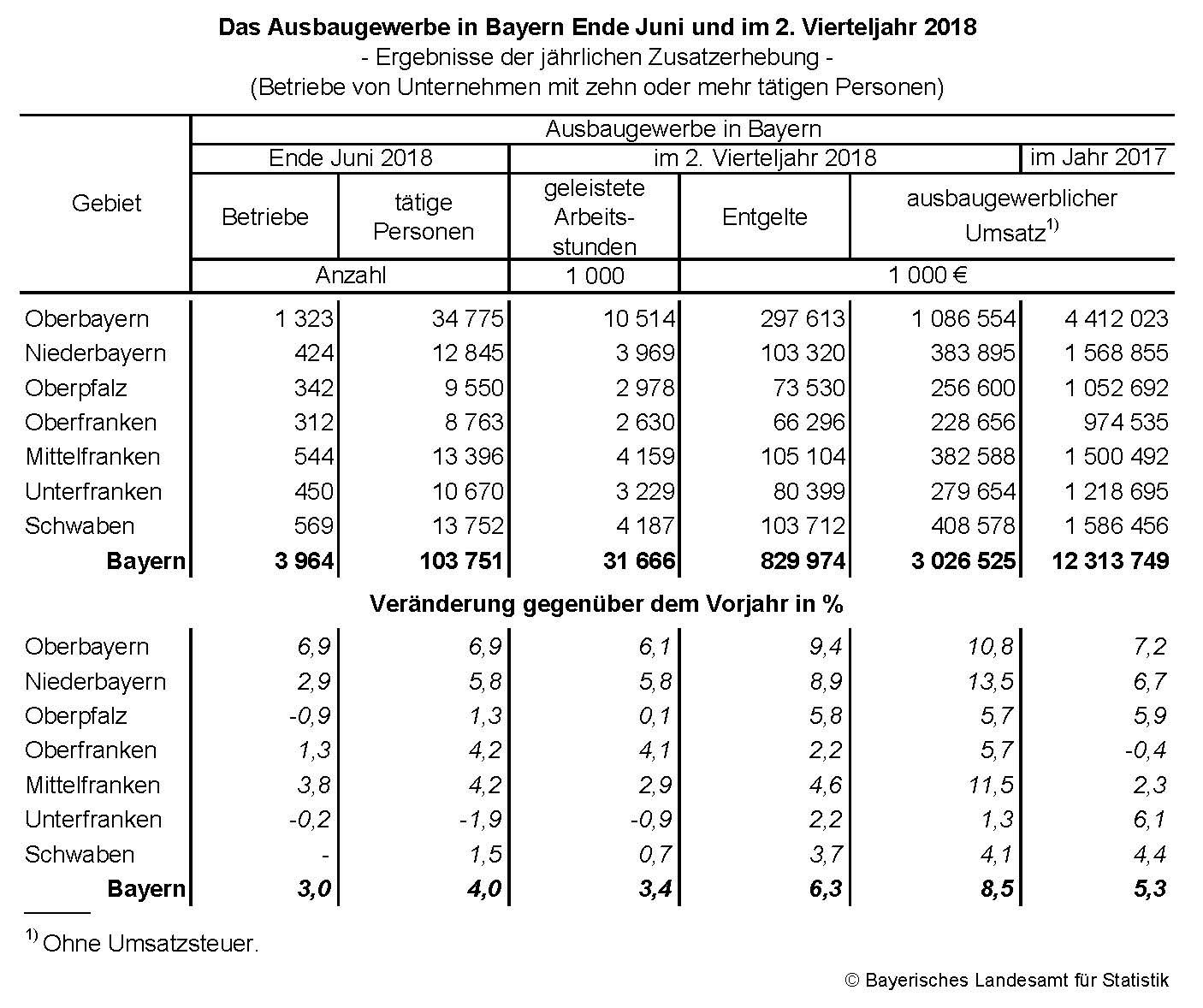 Das Ausbaugewerbe in Bayern Ende Juni und im 2. Vierteljahr 2018 Das Ausbaugewerbe in Bayern Ende Juni und im 2. Vierteljahr 2018