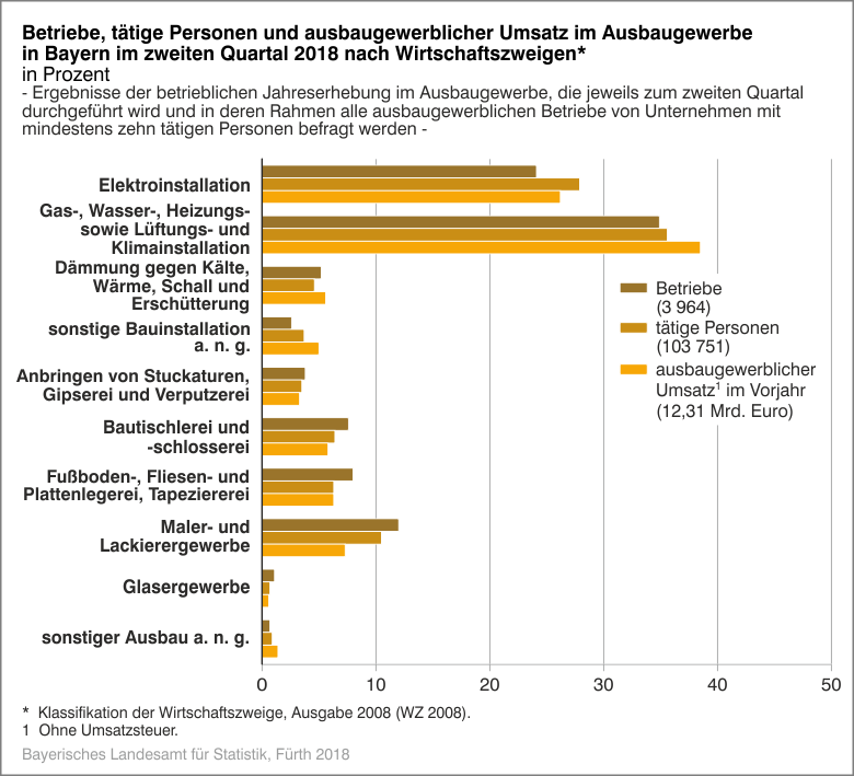 Betriebe, tätige Personen und ausbaugewerblicher Umsatz im Ausbaugewerbe in Bayern im zweiten Quartal 2018 nach Wirtschaftszweigen Betriebe, tätige Personen und ausbaugewerblicher Umsatz im Ausbaugewerbe in Bayern im zweiten Quartal 2018 nach Wirtschaftszweigen