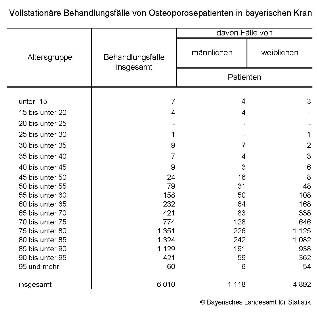 Vollstationäre Behandlungsfälle von Osteoporosepatienten in bayerischen Krankenhäusern 2015 Vollstationäre Behandlungsfälle von Osteoporosepatienten in bayerischen Krankenhäusern 2015