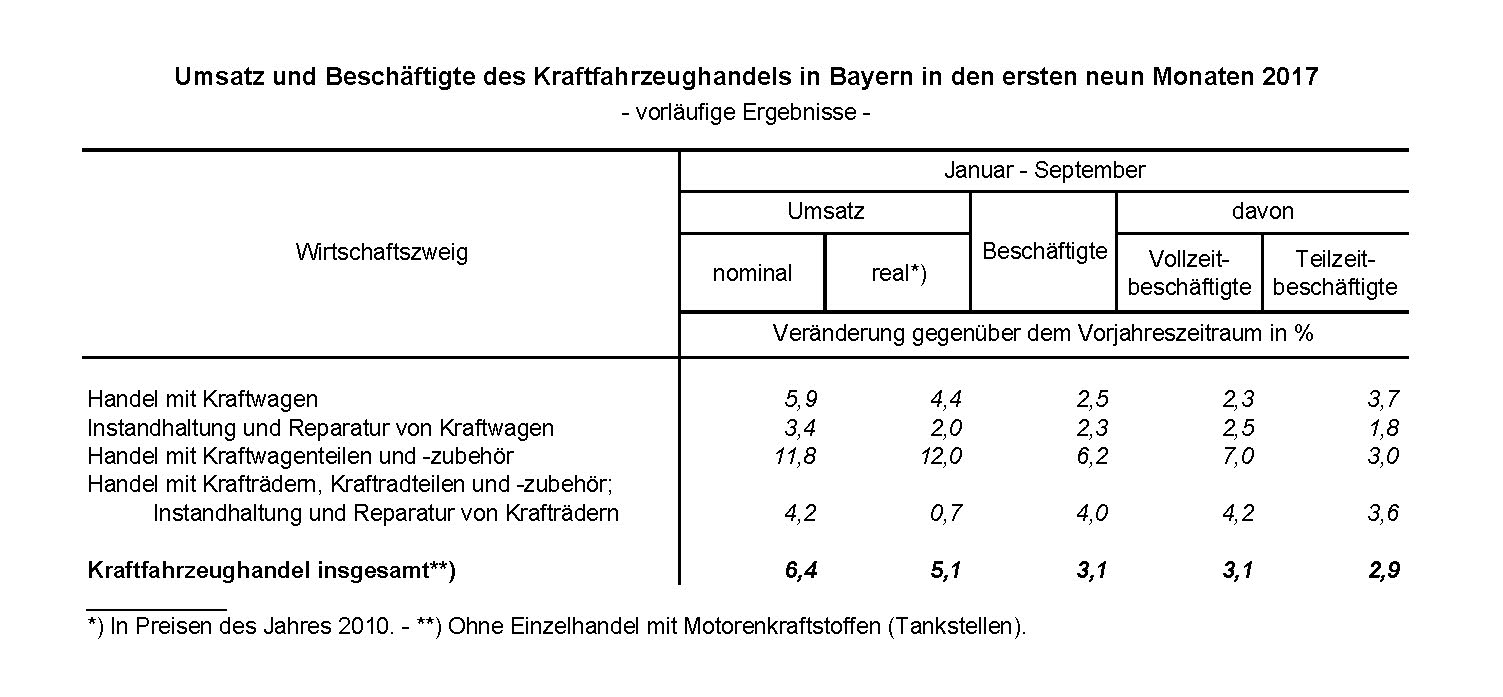 Umsatz und Beschäftigte des Kraftfahrzeughandels in Bayern Umsatz und Beschäftigte des Kraftfahrzeughandels in Bayern