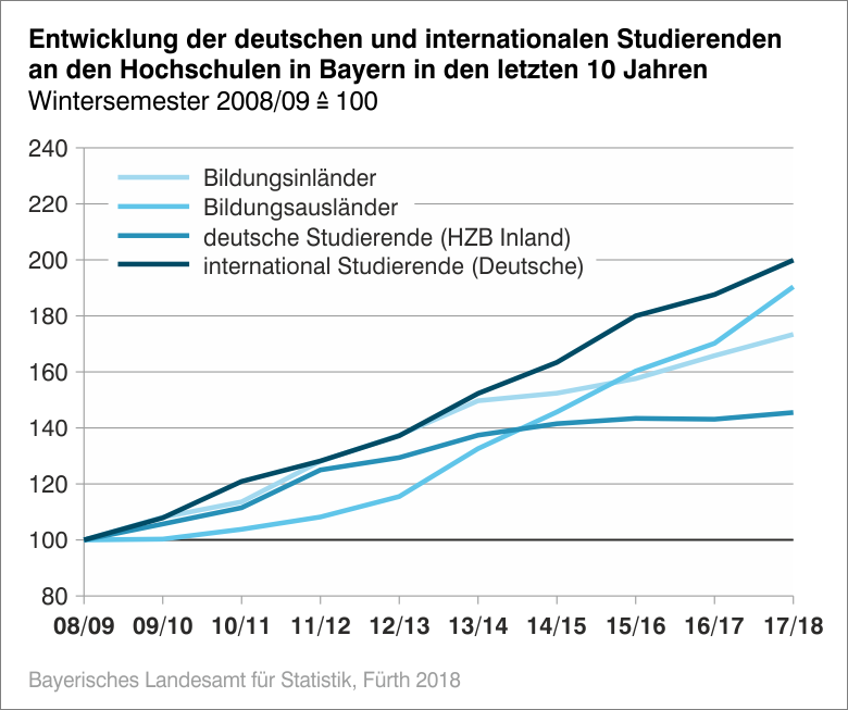 Entwicklung der deutschen und internationalen Studierenden an den Hochschulen in Bayern in den letzten 10 Jahren Entwicklung der deutschen und internationalen Studierenden an den Hochschulen in Bayern in den letzten 10 Jahren