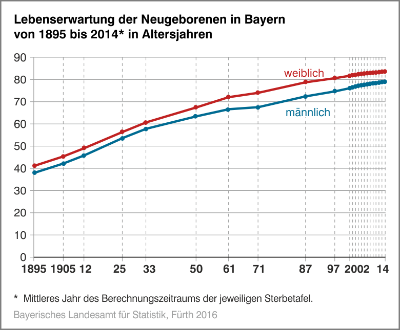 Lebenserwartung der Neugeborenen in Bayern von 1895 bis 2014 in Altersjahren Lebenserwartung der Neugeborenen in Bayern von 1895 bis 2014 in Altersjahren