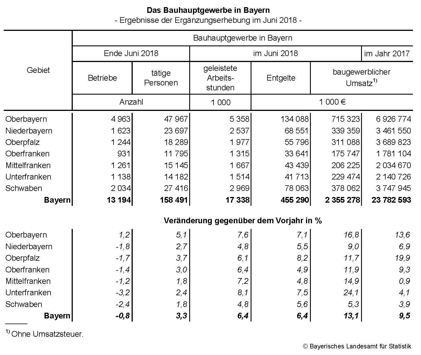 Das Bauhauptgewerbe in Bayern - Ergebnisse der Ergänzungszählung im Juni 2018 Das Bauhauptgewerbe in Bayern - Ergebnisse der Ergänzungszählung im Juni 2018