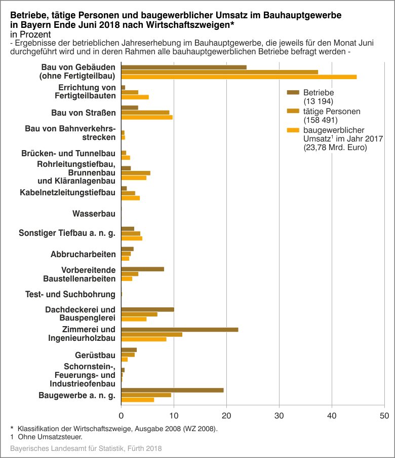 Betriebe, tätige Personen und baugewerblicher Umsatz im Bauhauptgewerbe in Bayern Ende Juni 2018 nach Wirtschaftszweigen Betriebe, tätige Personen und baugewerblicher Umsatz im Bauhauptgewerbe in Bayern Ende Juni 2018 nach Wirtschaftszweigen