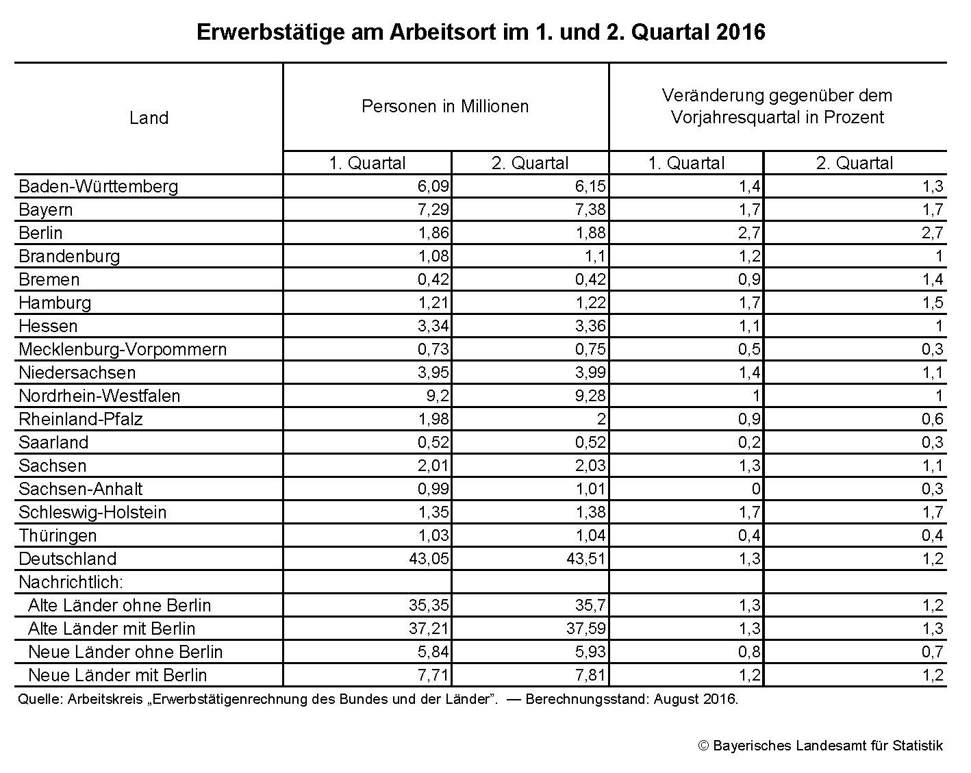 Erwerbstätige am Arbeitsort im 1. und 2. Quartal 2016 Erwerbstätige am Arbeitsort im 1. und 2. Quartal 2016