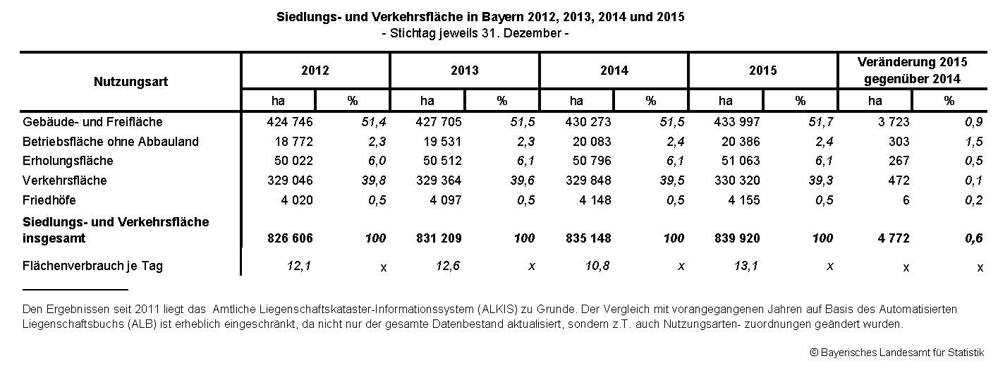 Siedlungs- und Verkehrsfläche in Bayern 2012, 2013, 2014 und 2015 Siedlungs- und Verkehrsfläche in Bayern 2012, 2013, 2014 und 2015