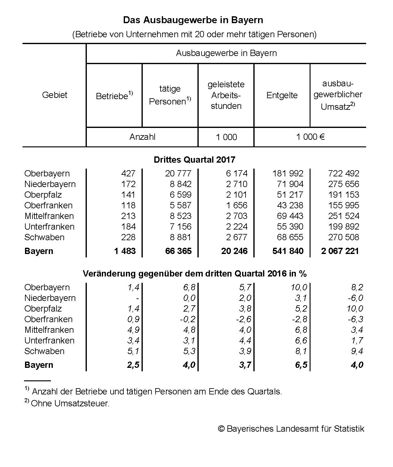 Ausbaugewerbe in Bayern Ausbaugewerbe in Bayern