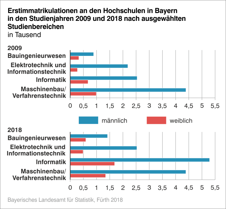 Erstimmatrikulation an dern Hochschulen in BAyern in den Studienjahren 2009 und 2018 nach ausgewählten Studienbereichen Erstimmatrikulation an dern Hochschulen in BAyern in den Studienjahren 2009 und 2018 nach ausgewählten Studienbereichen