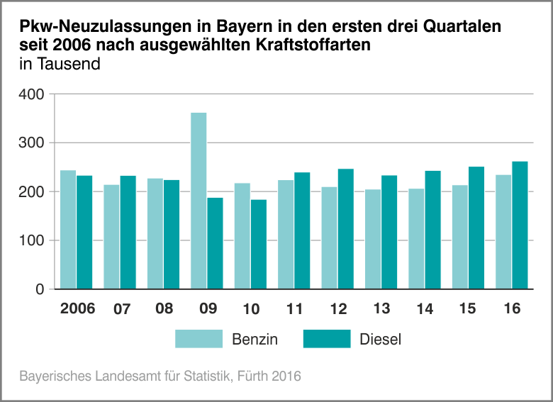 Pkw-Neuzulassungen in Bayern in den ersten drei Quartalen seit 2006 nach ausgewählten Kraftstoffarten Pkw-Neuzulassungen in Bayern in den ersten drei Quartalen seit 2006 nach ausgewählten Kraftstoffarten