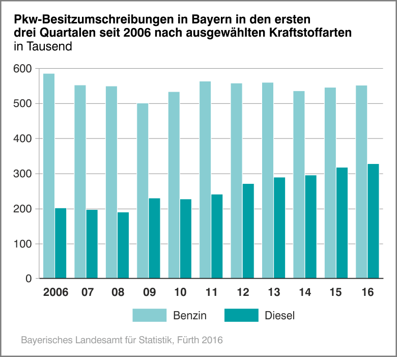 Pkw-Besitzumschreibungen in Bayern in den ersten drei Quartalen seit 2006 nach ausgewählten Kraftstoffarten Pkw-Besitzumschreibungen in Bayern in den ersten drei Quartalen seit 2006 nach ausgewählten Kraftstoffarten