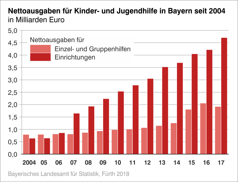Nettoausgaben für Kinder- und Jugendhilfe in Bayern seit 2004 Nettoausgaben für Kinder- und Jugendhilfe in Bayern seit 2004