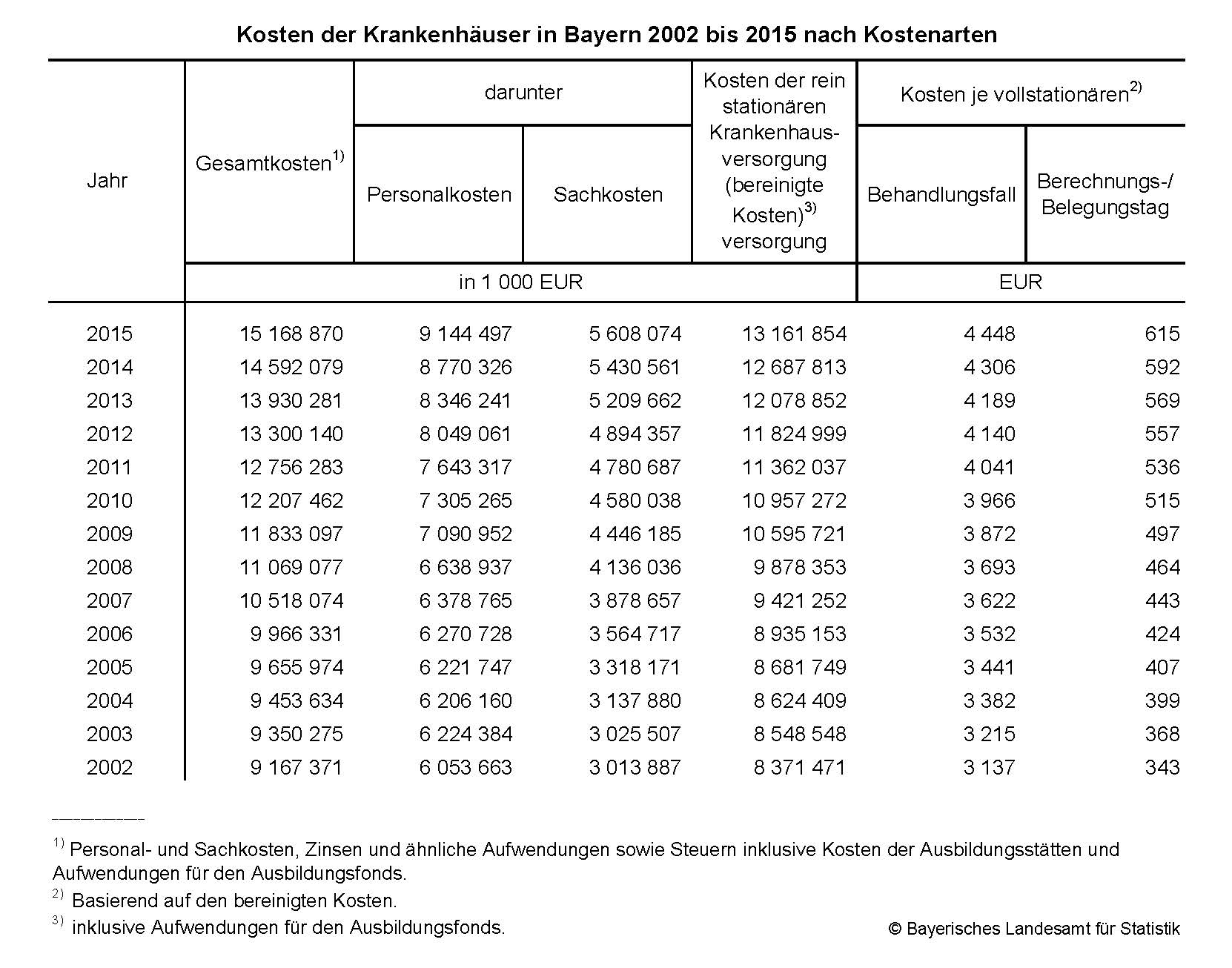 Kosten der Krankenhäuser in Bayern 2002 bis 2015 nach Kostenarten Kosten der Krankenhäuser in Bayern 2002 bis 2015 nach Kostenarten