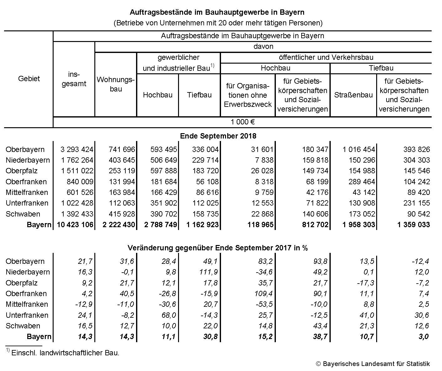 Auftragsbestände im Bauhauptgewerbe in Bayern Auftragsbestände im Bauhauptgewerbe in Bayern