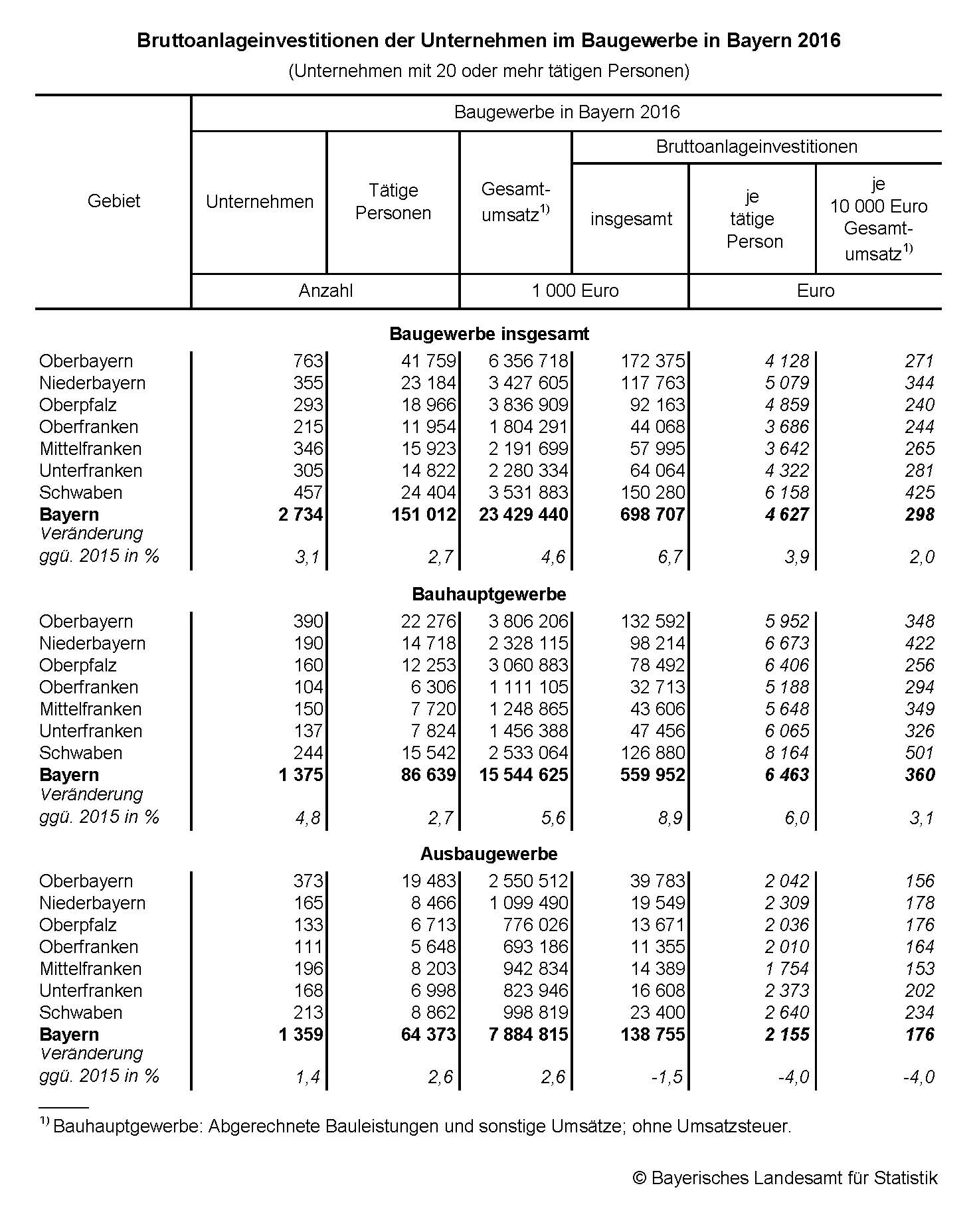 Bruttoinvestitionen der Unternehmen im Baugewerbe in Bayern 2016 Bruttoinvestitionen der Unternehmen im Baugewerbe in Bayern 2016