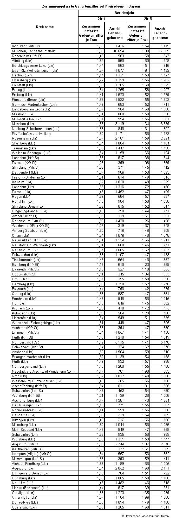 Zusammengefasste Geburtenziffer auf Kreisebene in Bayern Zusammengefasste Geburtenziffer auf Kreisebene in Bayern