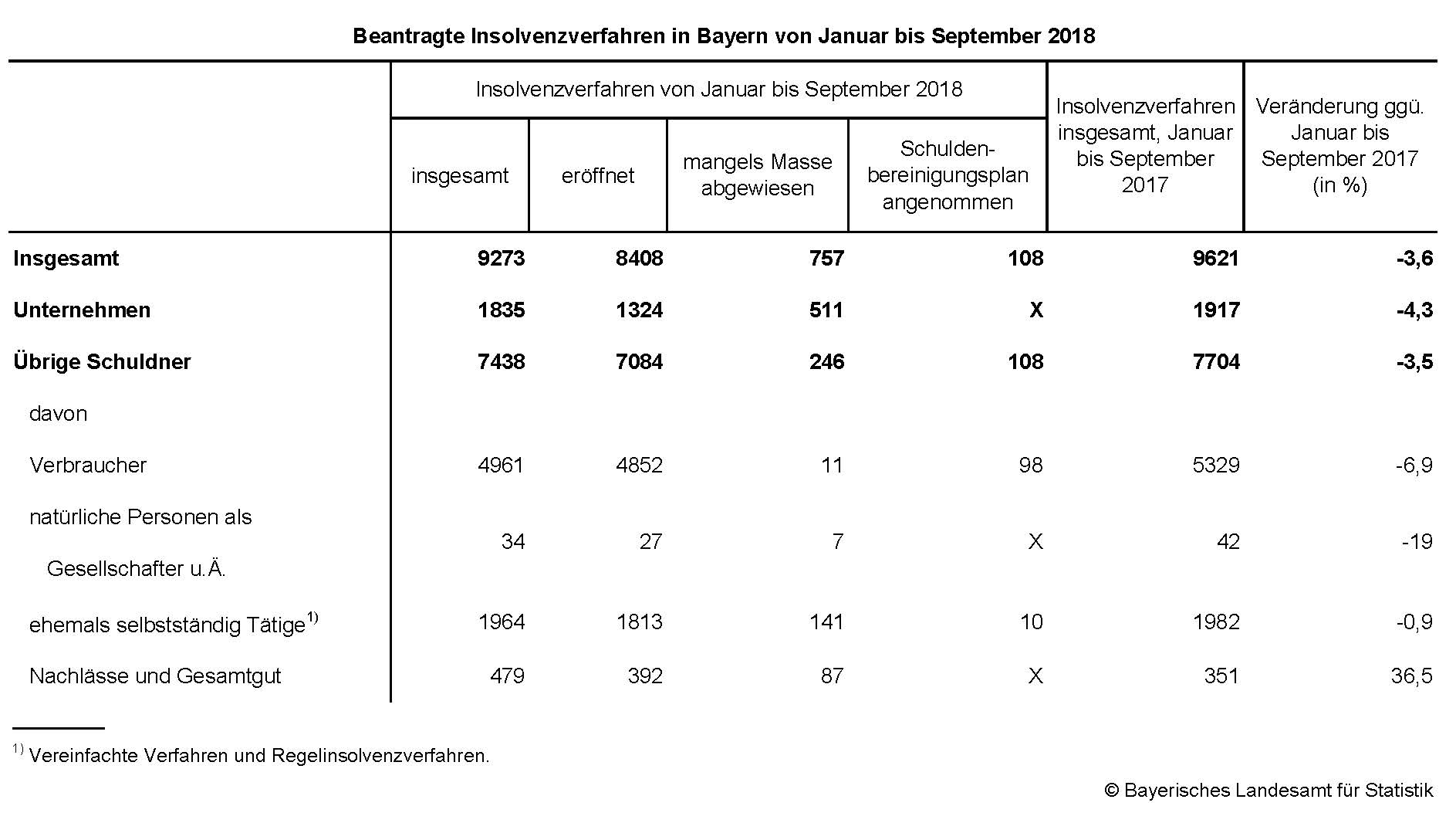Beantragte Insolvenzverfahren in Bayern von Januar bis September 2018 Beantragte Insolvenzverfahren in Bayern von Januar bis September 2018