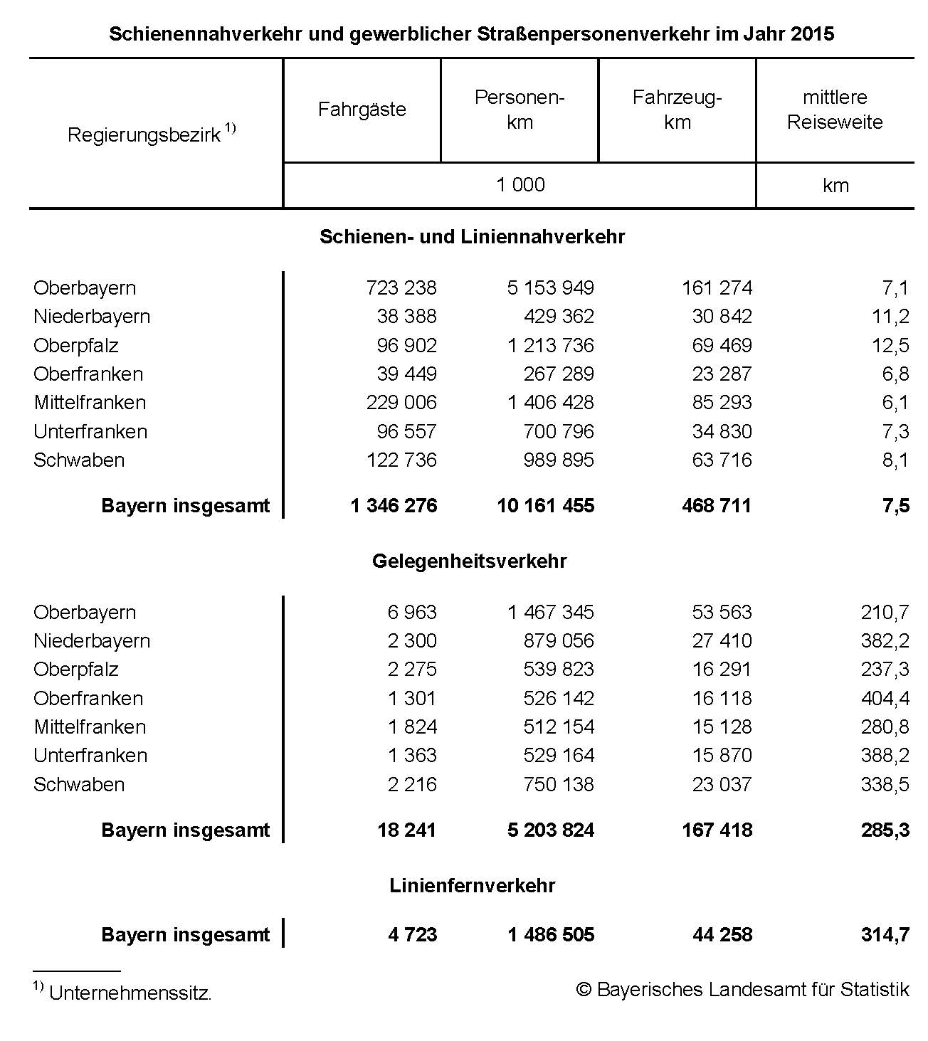 Schienennahverkehr und gewerblicher Straßenpersonenverkehr im Jahr 2015 Schienennahverkehr und gewerblicher Straßenpersonenverkehr im Jahr 2015