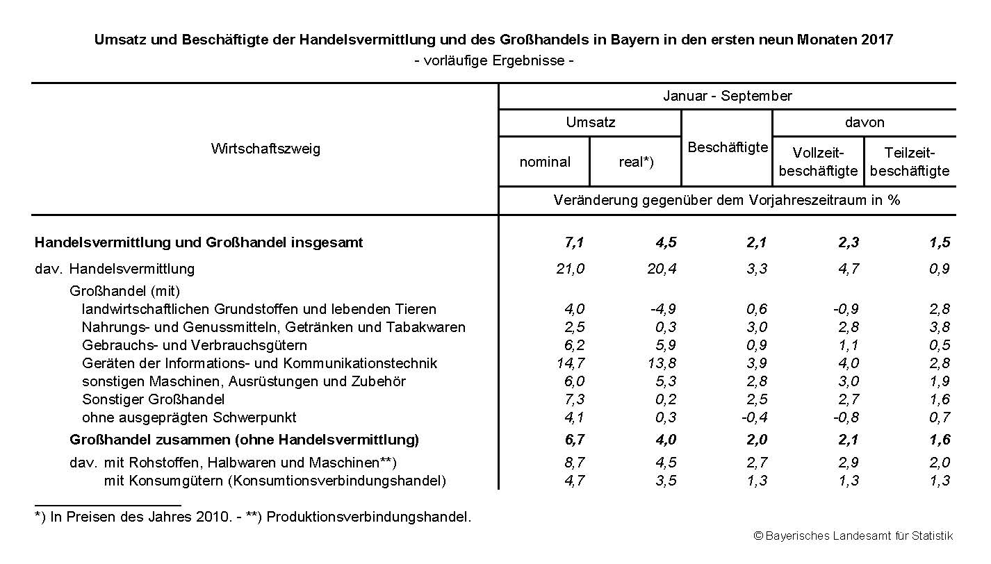 Umsatz und Beschäftigte der Handelsvermittlung und des Großhandels in Bayern in den ersten neun Monaten 2017 Umsatz und Beschäftigte der Handelsvermittlung und des Großhandels in Bayern in den ersten neun Monaten 2017