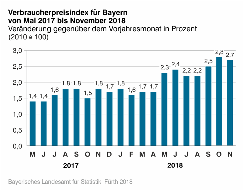Verbraucherpreisindex für Bayern von Mai 2017 bis November 2018 Verbraucherpreisindex für Bayern von Mai 2017 bis November 2018