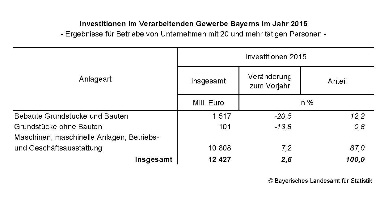 Investitionen im Verarbeitenden Gewerbe Bayerns im Jahr 2015 Investitionen im Verarbeitenden Gewerbe Bayerns im Jahr 2015