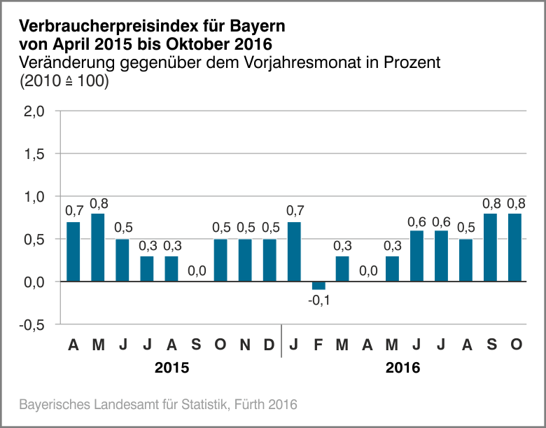 Verbraucherpreisindex für Bayern von April 2015 bis Oktober 2016 Verbraucherpreisindex für Bayern von April 2015 bis Oktober 2016