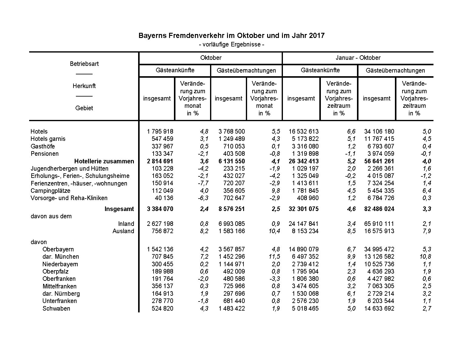Bayerns Fremdenverkehr im Oktober und im Jahr 2017 Bayerns Fremdenverkehr im Oktober und im Jahr 2017