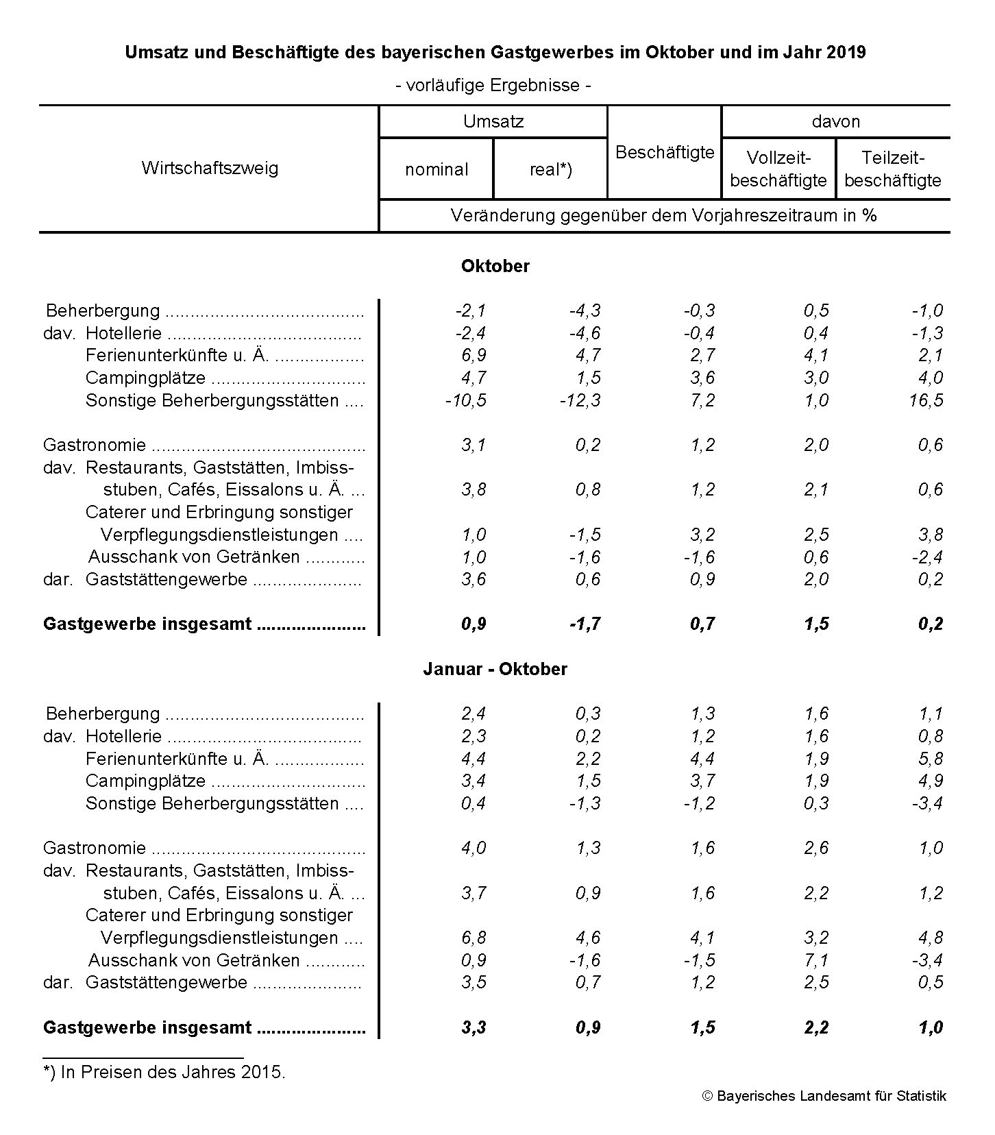 Gastgewerbe Gastgewerbe