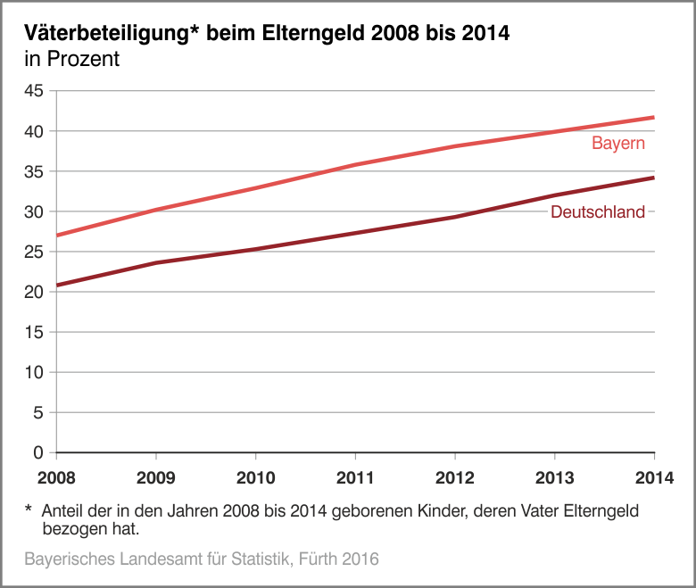 Väterbeteiligung beim Elterngeld 2008 bis 2014 Väterbeteiligung beim Elterngeld 2008 bis 2014