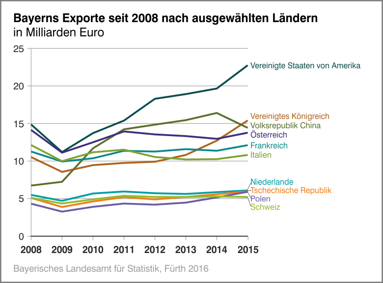 Bayerns Exporte seit 2008 nach ausgewählten Ländern Bayerns Exporte seit 2008 nach ausgewählten Ländern