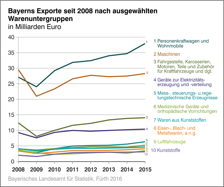 Bayerns Exporte seit 2008 nach ausgewählten Warengruppen Bayerns Exporte seit 2008 nach ausgewählten Warengruppen