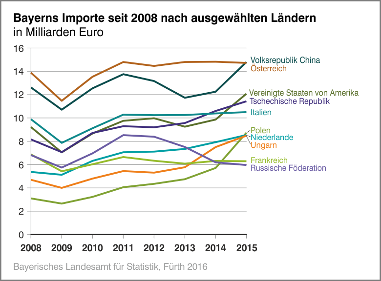 Bayerns Importe seit 2008 nach ausgewählten Ländern Bayerns Importe seit 2008 nach ausgewählten Ländern