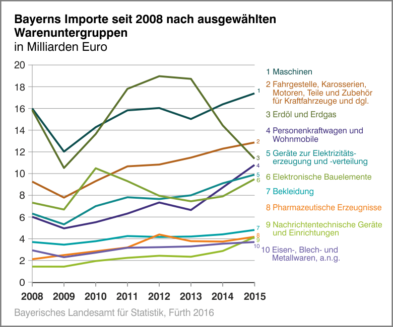 Bayerns Importe seit 2008 nach ausgewählten Warenuntergruppen Bayerns Importe seit 2008 nach ausgewählten Warenuntergruppen