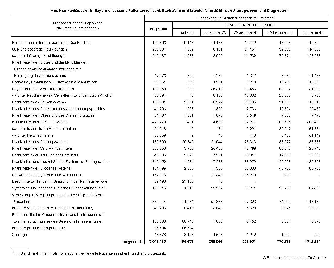 Aus Krankenhäusern in Bayern entlassene Patienten (einschl. Sterbefälle und Stundenfälle) 2015 nach Altersgruppen und Diagnosen1) Aus Krankenhäusern in Bayern entlassene Patienten (einschl. Sterbefälle und Stundenfälle) 2015 nach Altersgruppen und Diagnosen1)