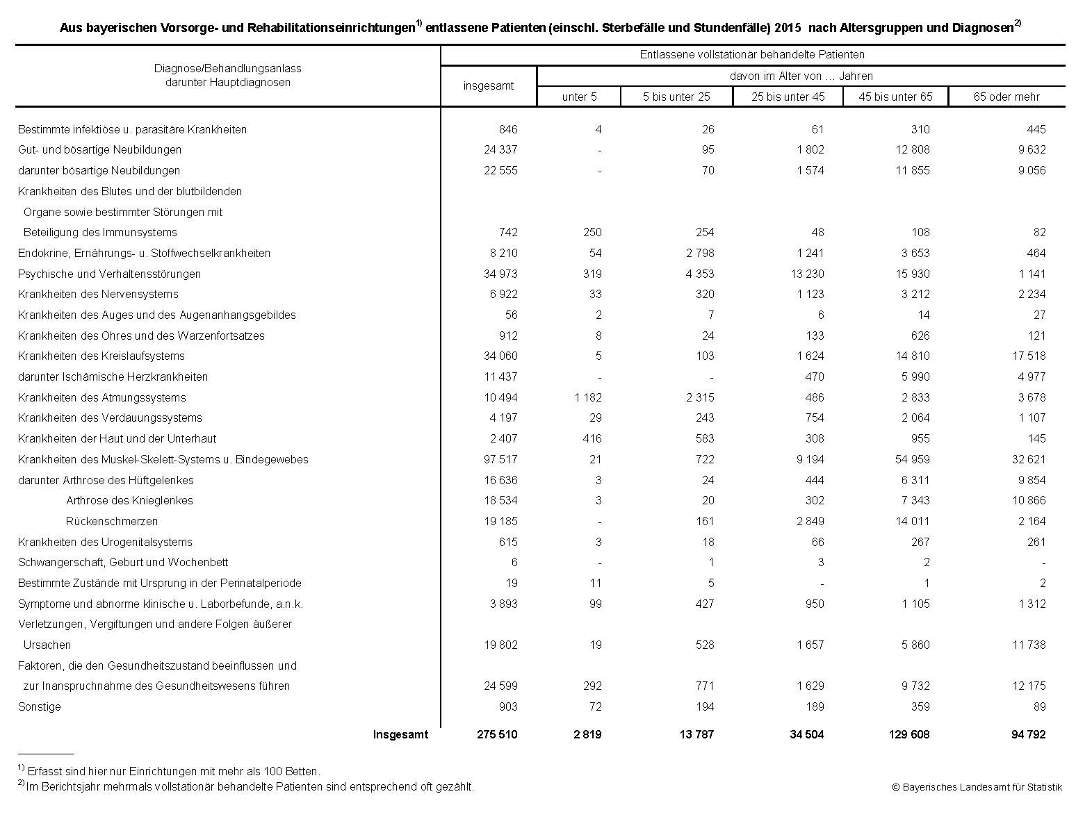 Aus bayerischen Vorsorge- und Rehabilitationseinrichtungen1) entlassene Patienten (einschl. Sterbefälle und Stundenfälle) 2015 nach Altersgruppen und Diagnosen2) Aus bayerischen Vorsorge- und Rehabilitationseinrichtungen1) entlassene Patienten (einschl. Sterbefälle und Stundenfälle) 2015 nach Altersgruppen und Diagnosen2)