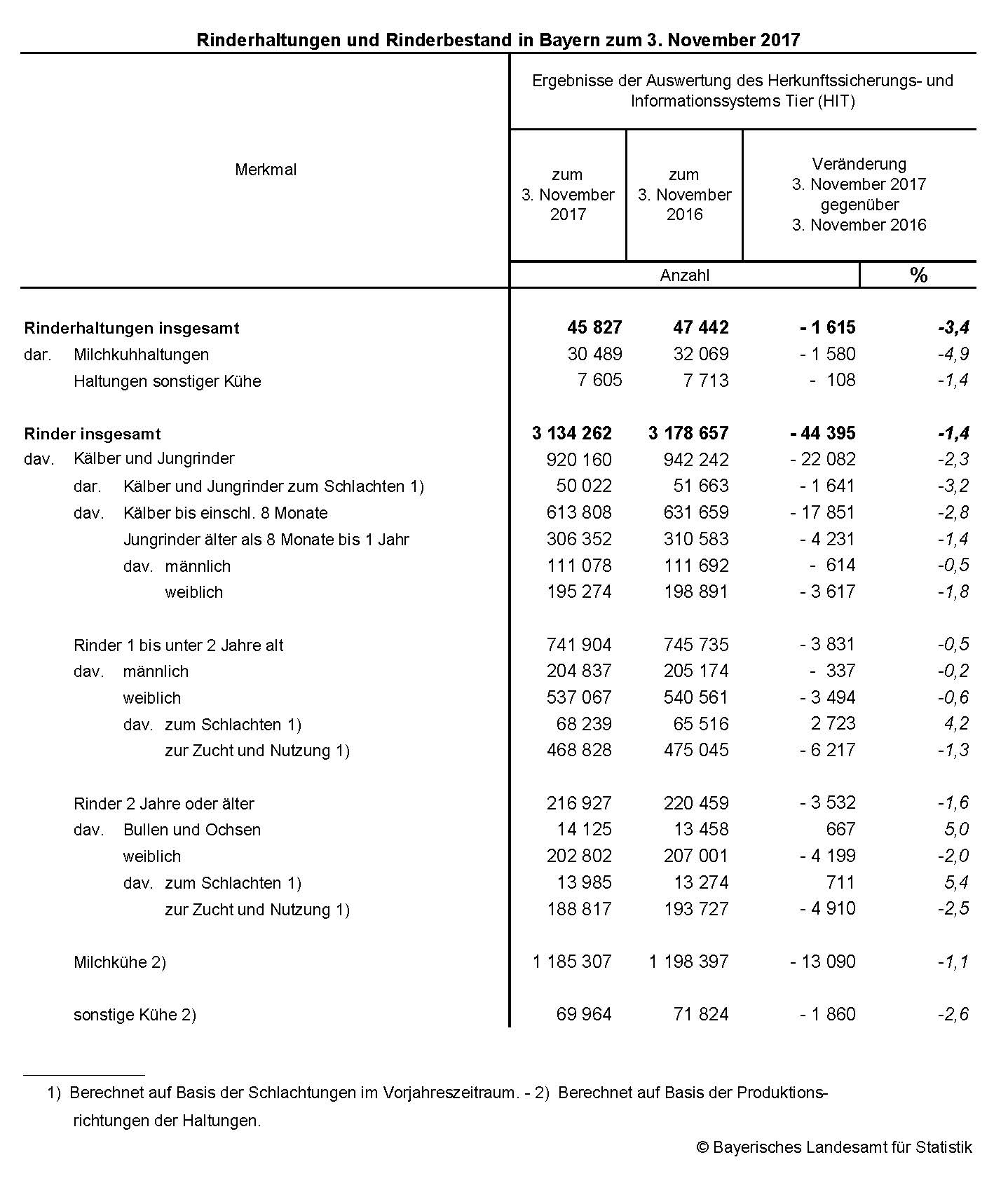 Rinderhaltungen und Rinderbestand in Bayern zum 3. November 2017 Rinderhaltungen und Rinderbestand in Bayern zum 3. November 2017