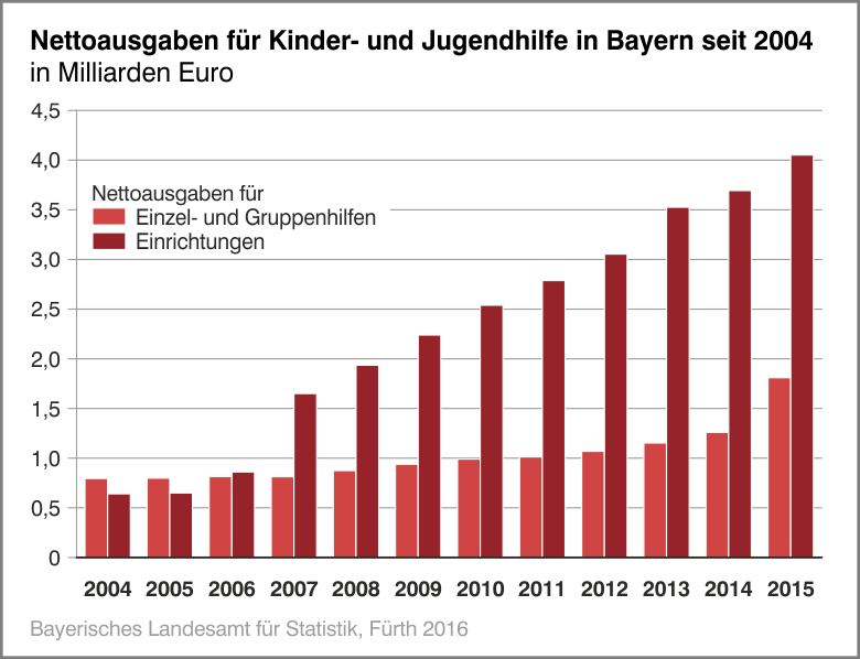 Nettoausgaben für Kinder- und Jugendhilfe in Bayern seit 2004 Nettoausgaben für Kinder- und Jugendhilfe in Bayern seit 2004