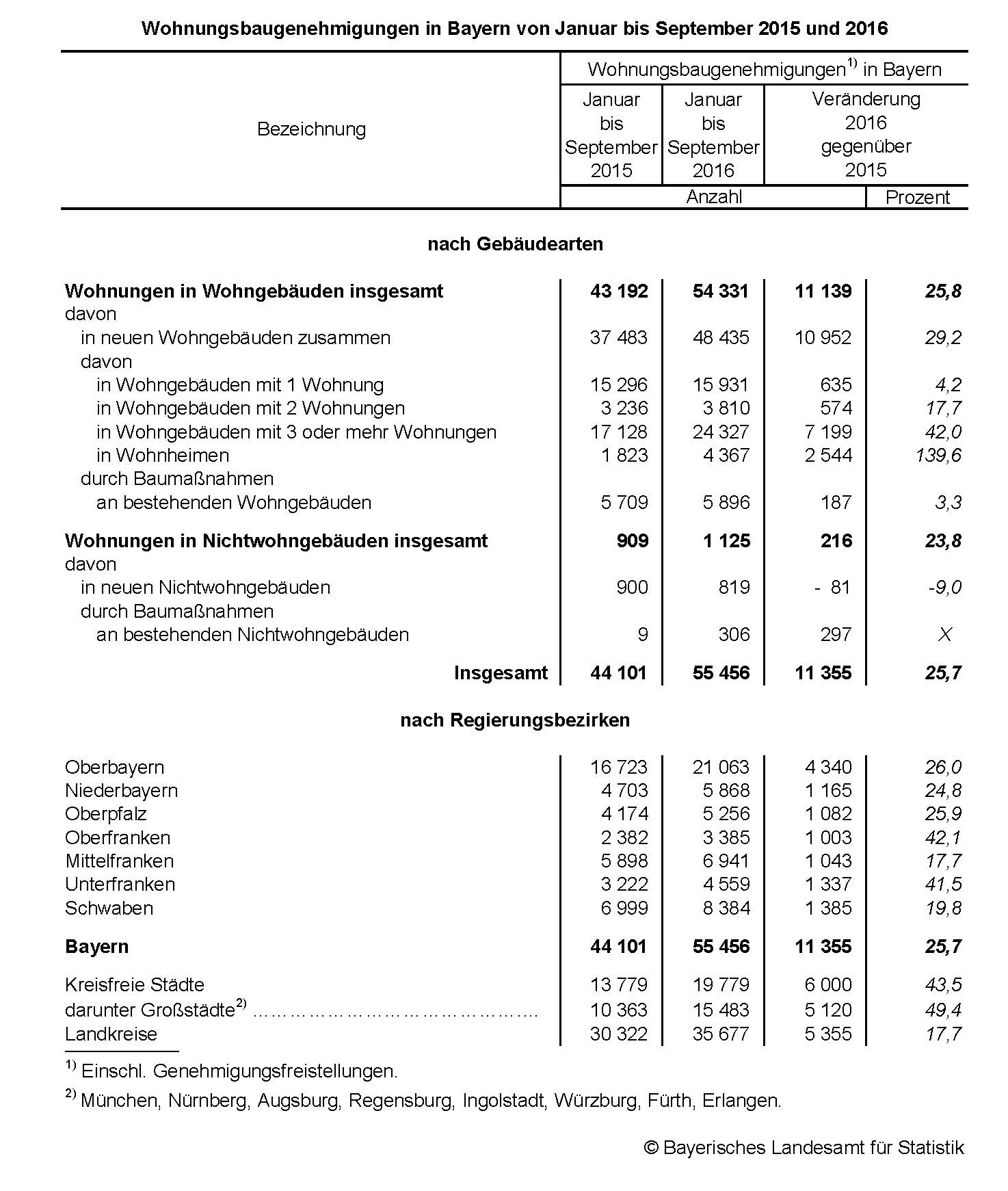 Wohnungsbaugenehmigungen in Bayern von Januar bis September 2015 und 2016 Wohnungsbaugenehmigungen in Bayern von Januar bis September 2015 und 2016