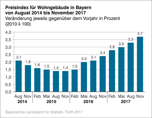 Preisindex für Wohngebäude Preisindex für Wohngebäude