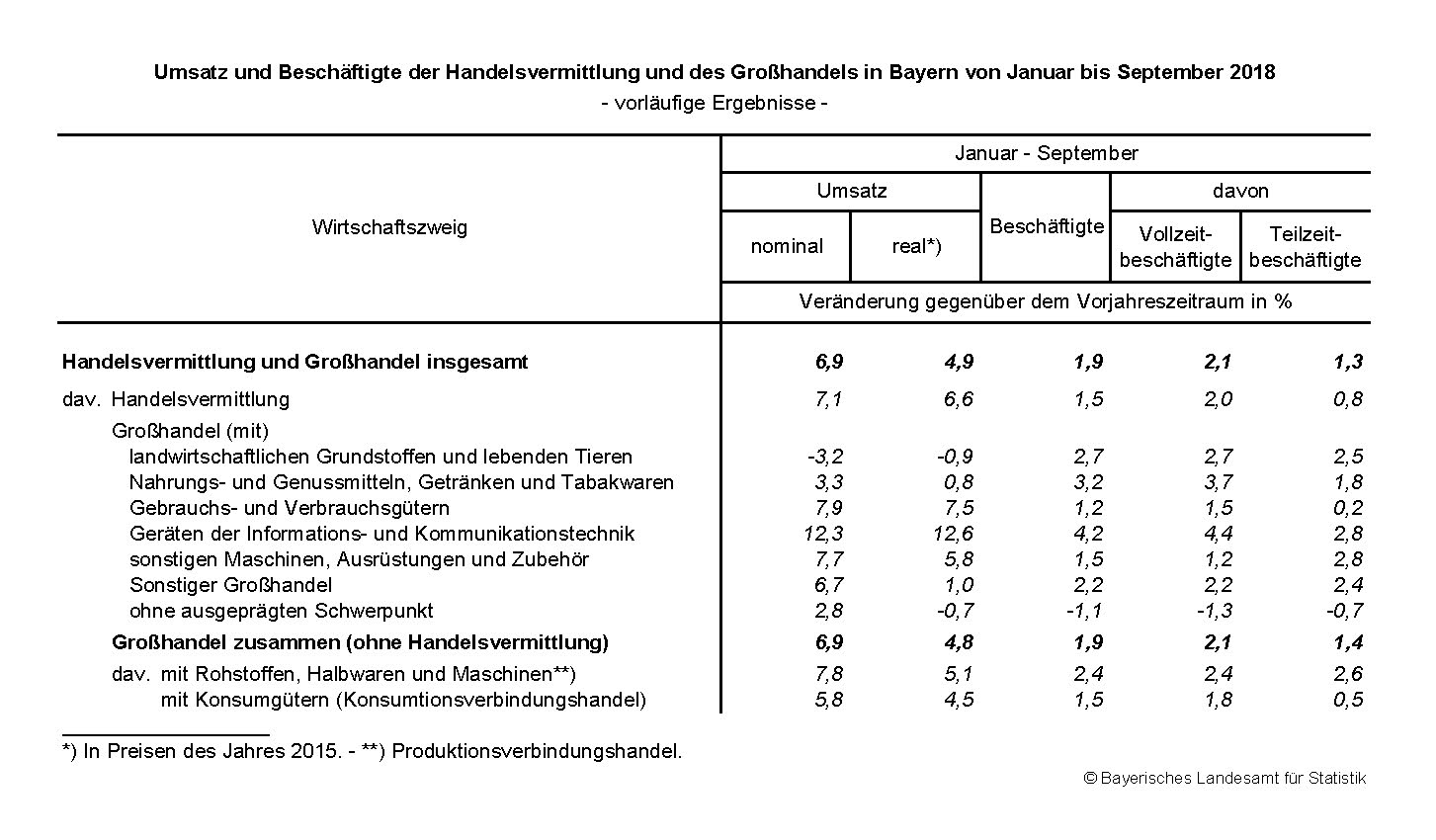 Großhandel Großhandel