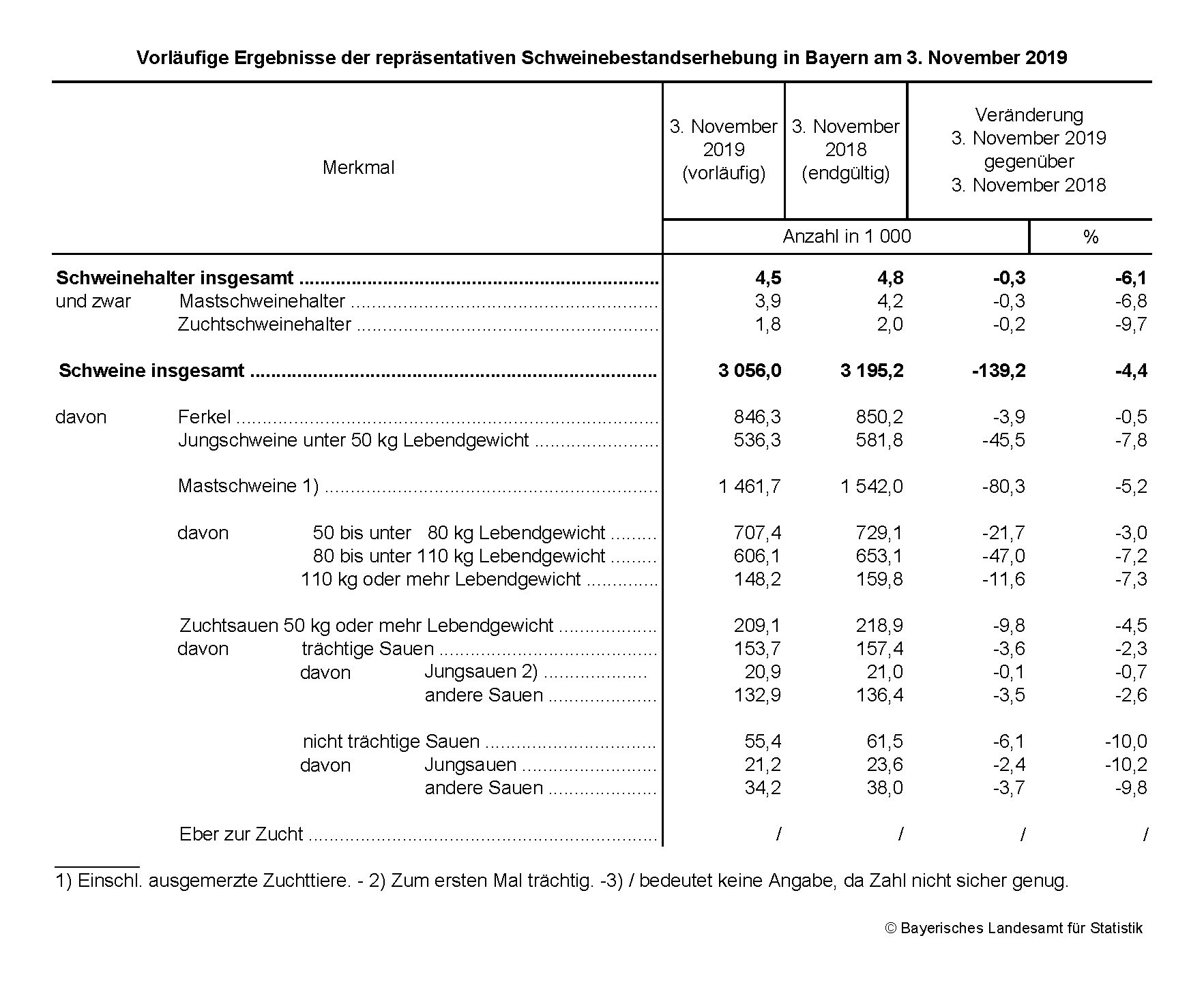 Schweinebestandserhebung Schweinebestandserhebung