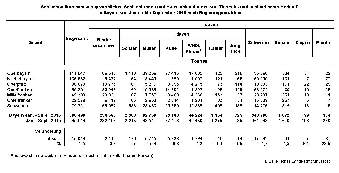 Schlachtaufkommen aus gewerblichen Schlachtungen und Hausschlachtungen von Tieren in- und ausländischer Herkunft in Bayern von Januar bis September 2016 nach Regierungsbezirken Schlachtaufkommen aus gewerblichen Schlachtungen und Hausschlachtungen von Tieren in- und ausländischer Herkunft in Bayern von Januar bis September 2016 nach Regierungsbezirken