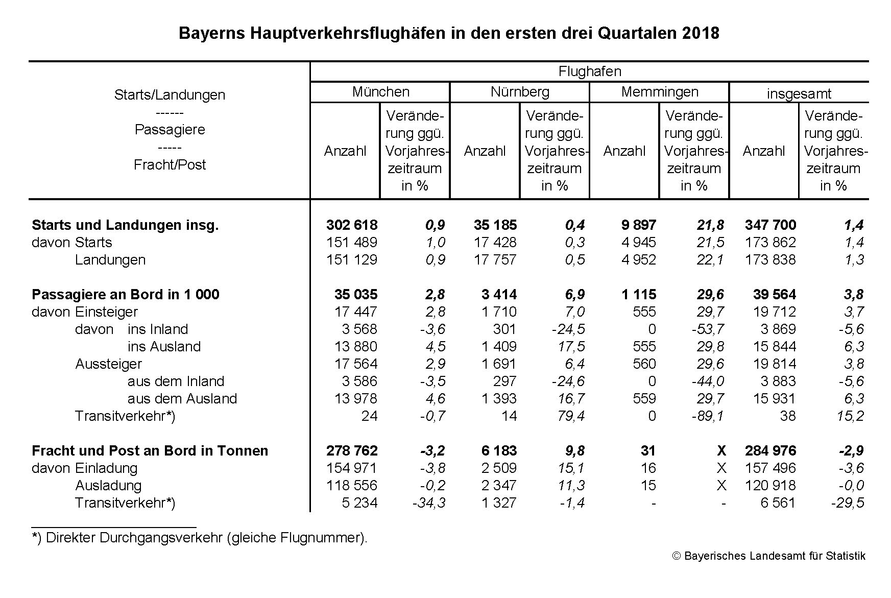 Hauptverkehrsflughäfen Hauptverkehrsflughäfen