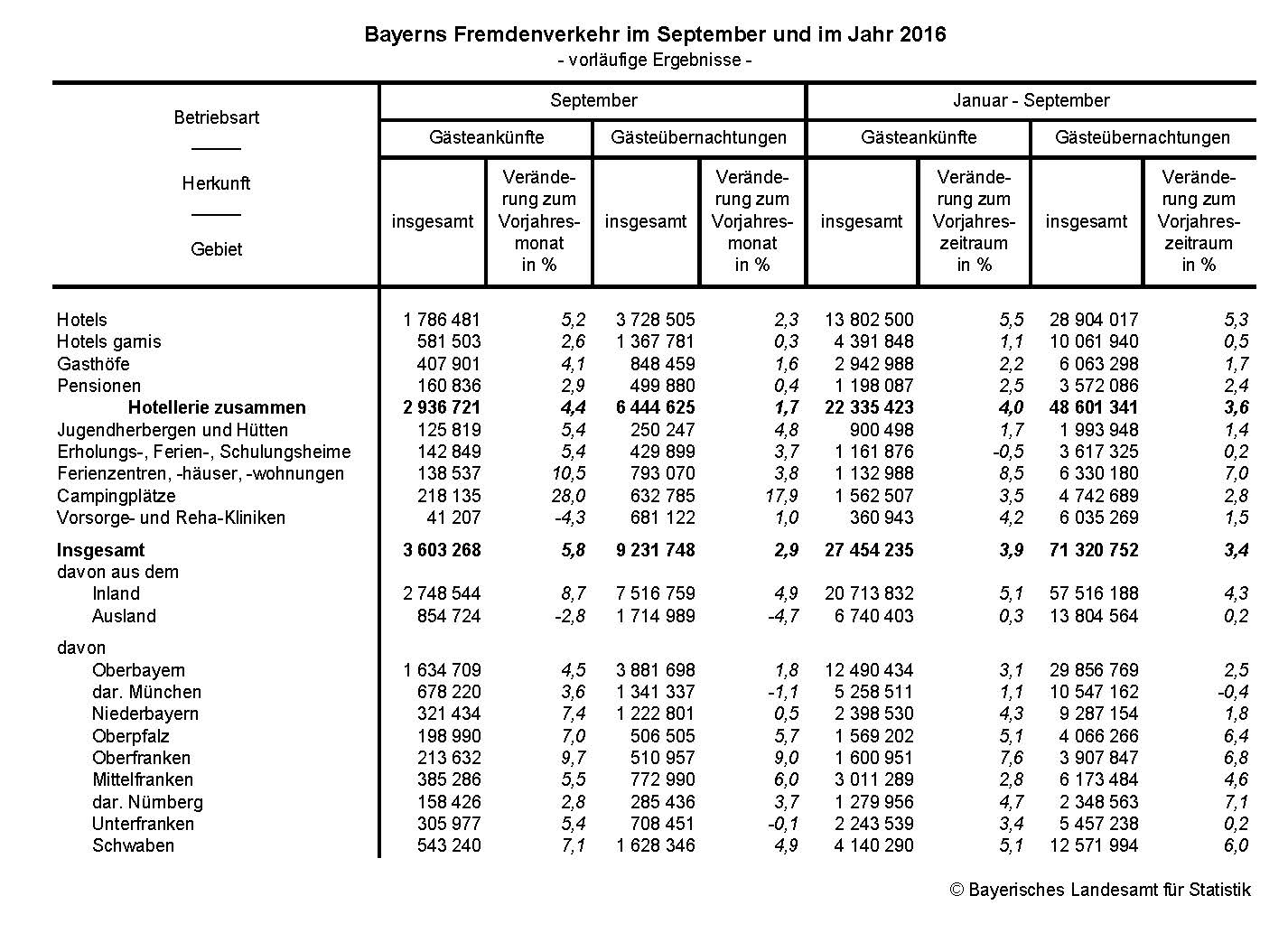 Bayerns Fremdenverkehr im September und im Jahr 2016 Bayerns Fremdenverkehr im September und im Jahr 2016