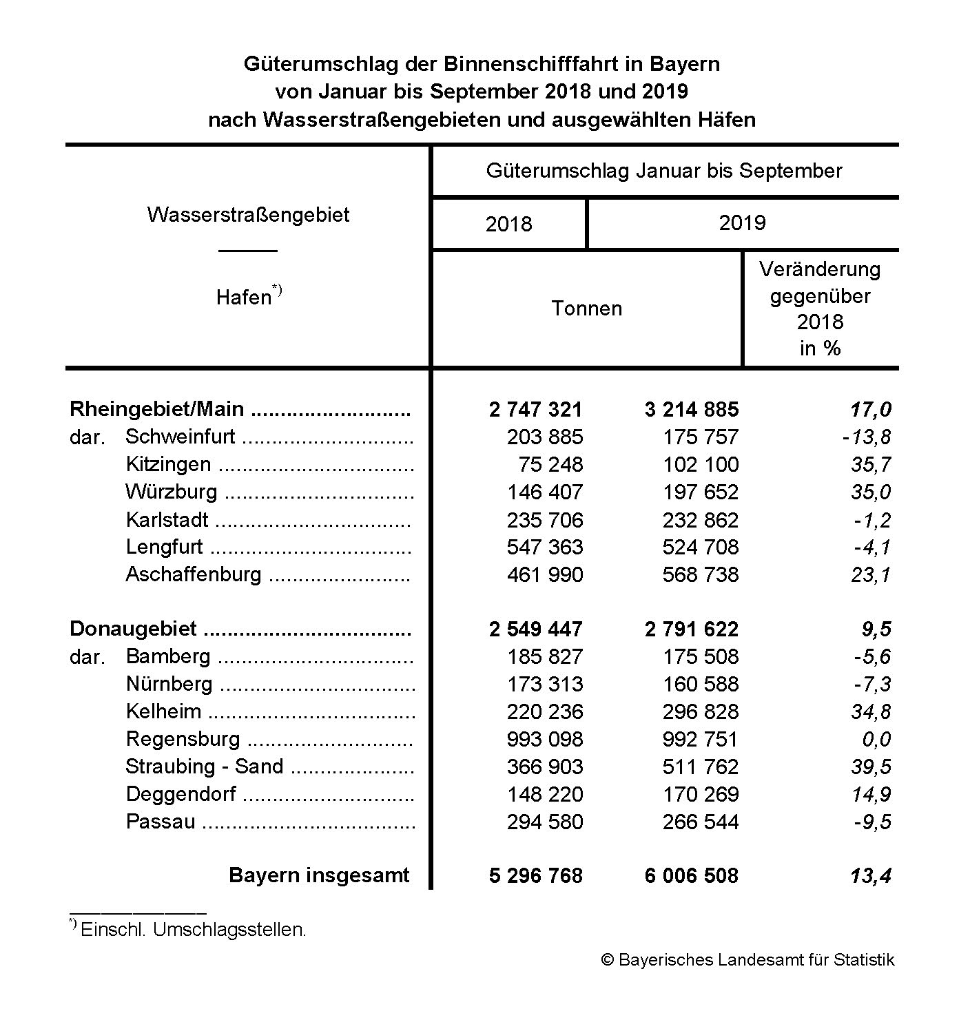 Binnenschifffahrt Binnenschifffahrt