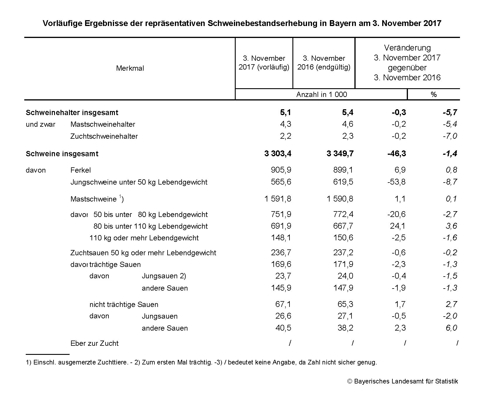 Schweinebestand am 3.11.2017 Schweinebestand am 3.11.2017