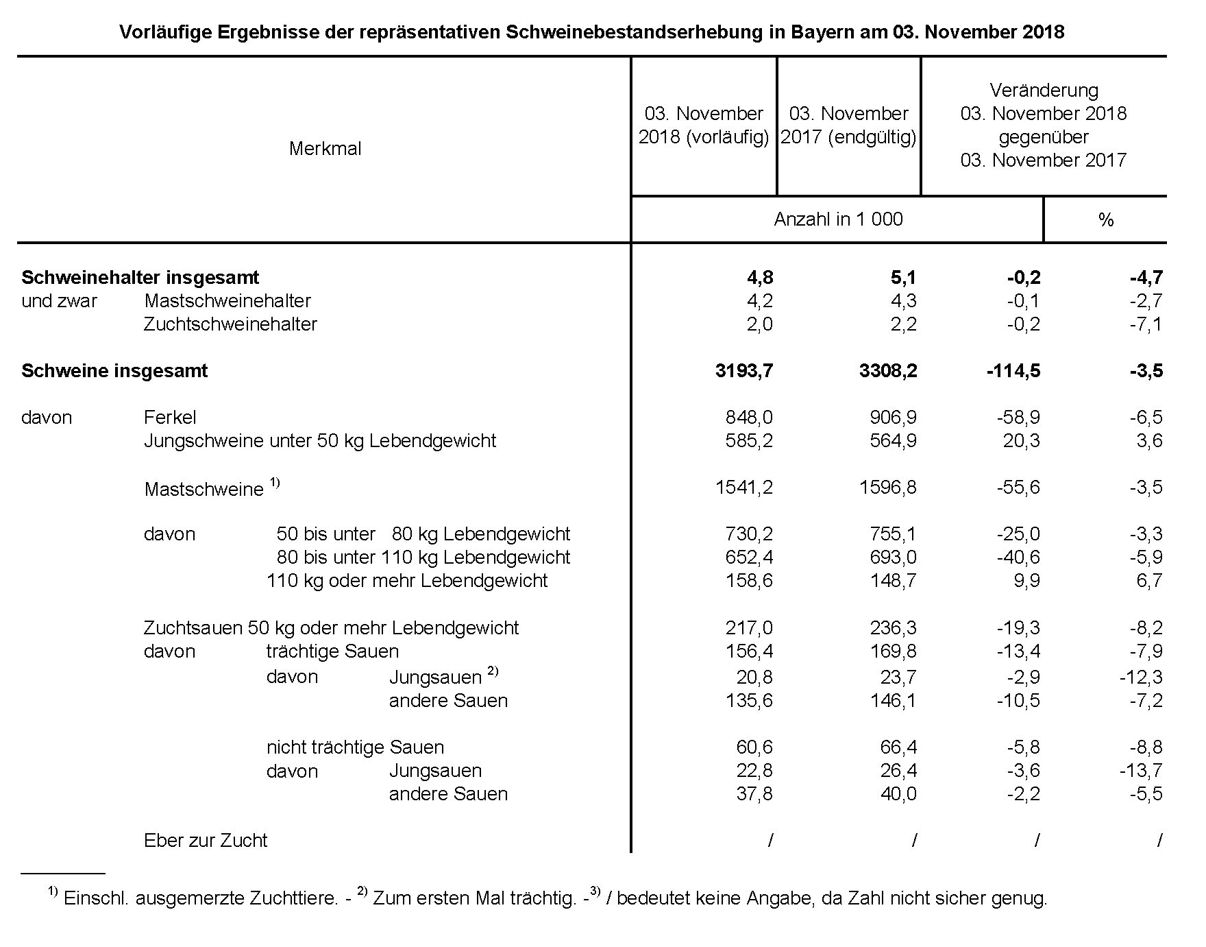 Schweinebestandserhebung Schweinebestandserhebung